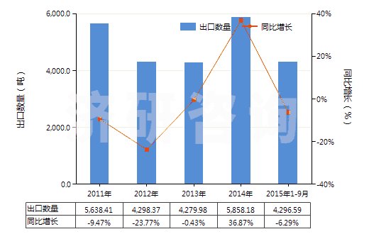 2011-2015年9月中國(guó)車身用的上光劑及類似制品（金屬用的光潔劑除外）(HS34053000)出口量及增速統(tǒng)計(jì)